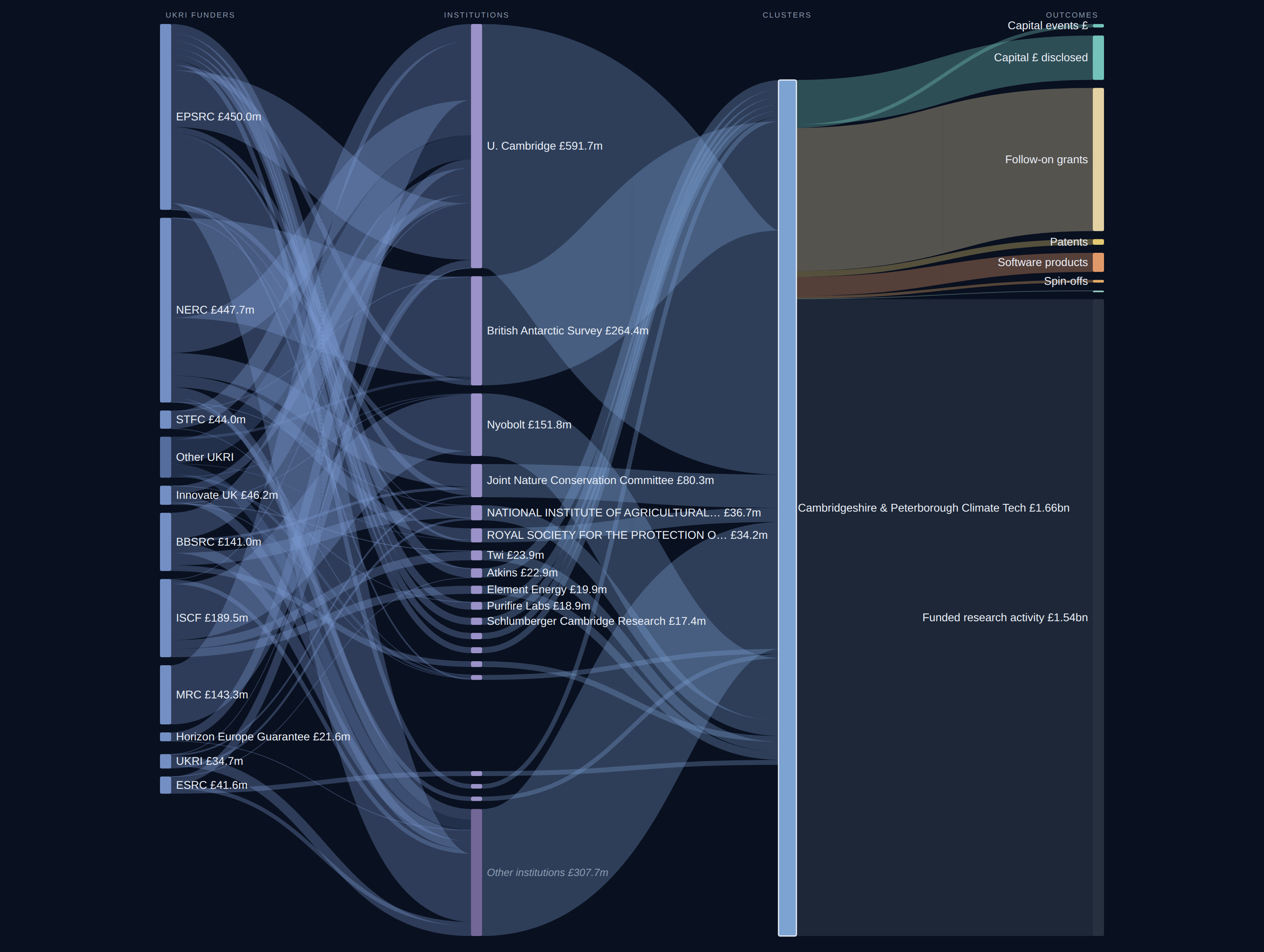 Cambridgeshire & Peterborough Climate Tech diagnostic Sankey