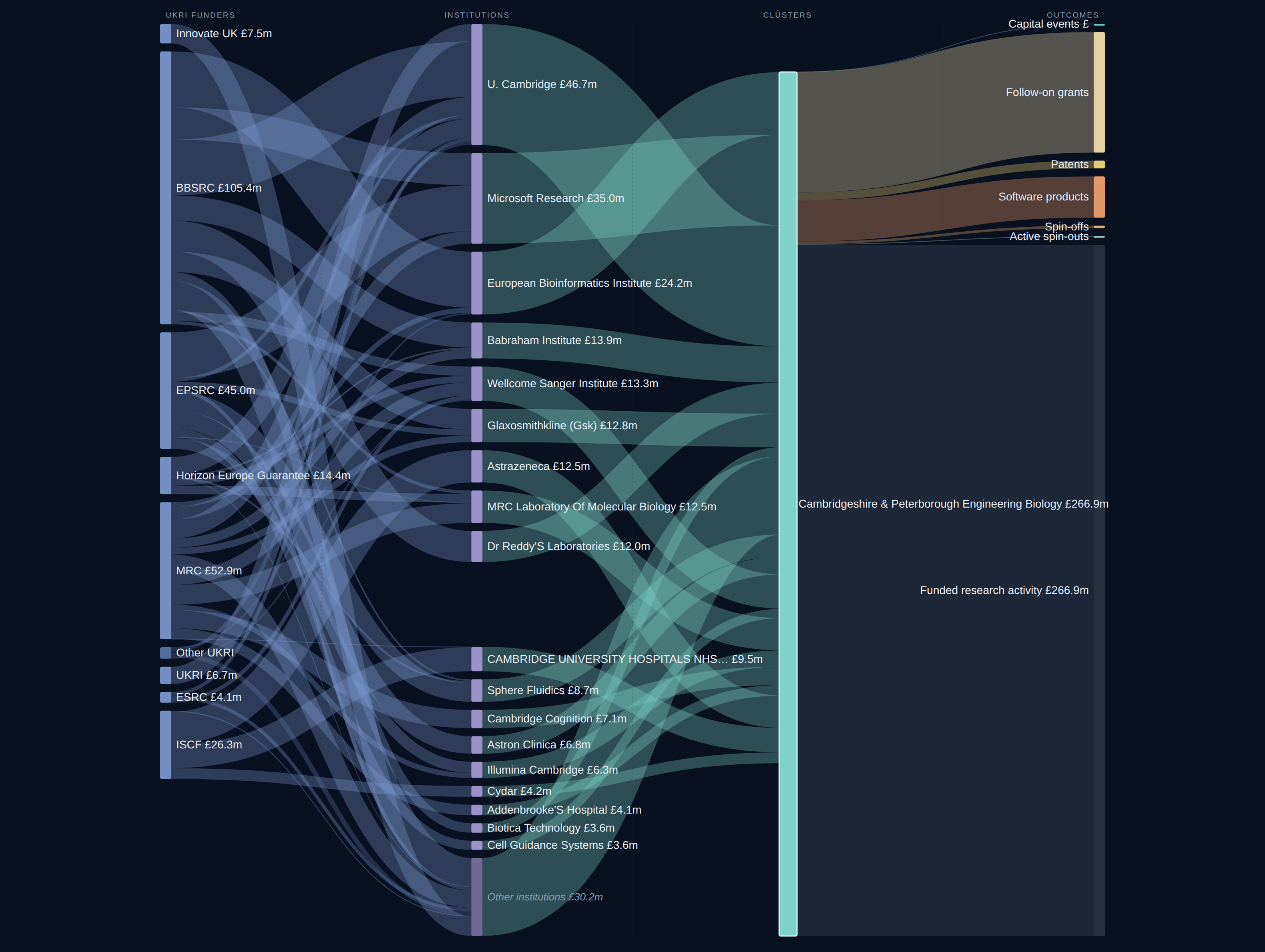Cambridgeshire & Peterborough Engineering Biology diagnostic Sankey