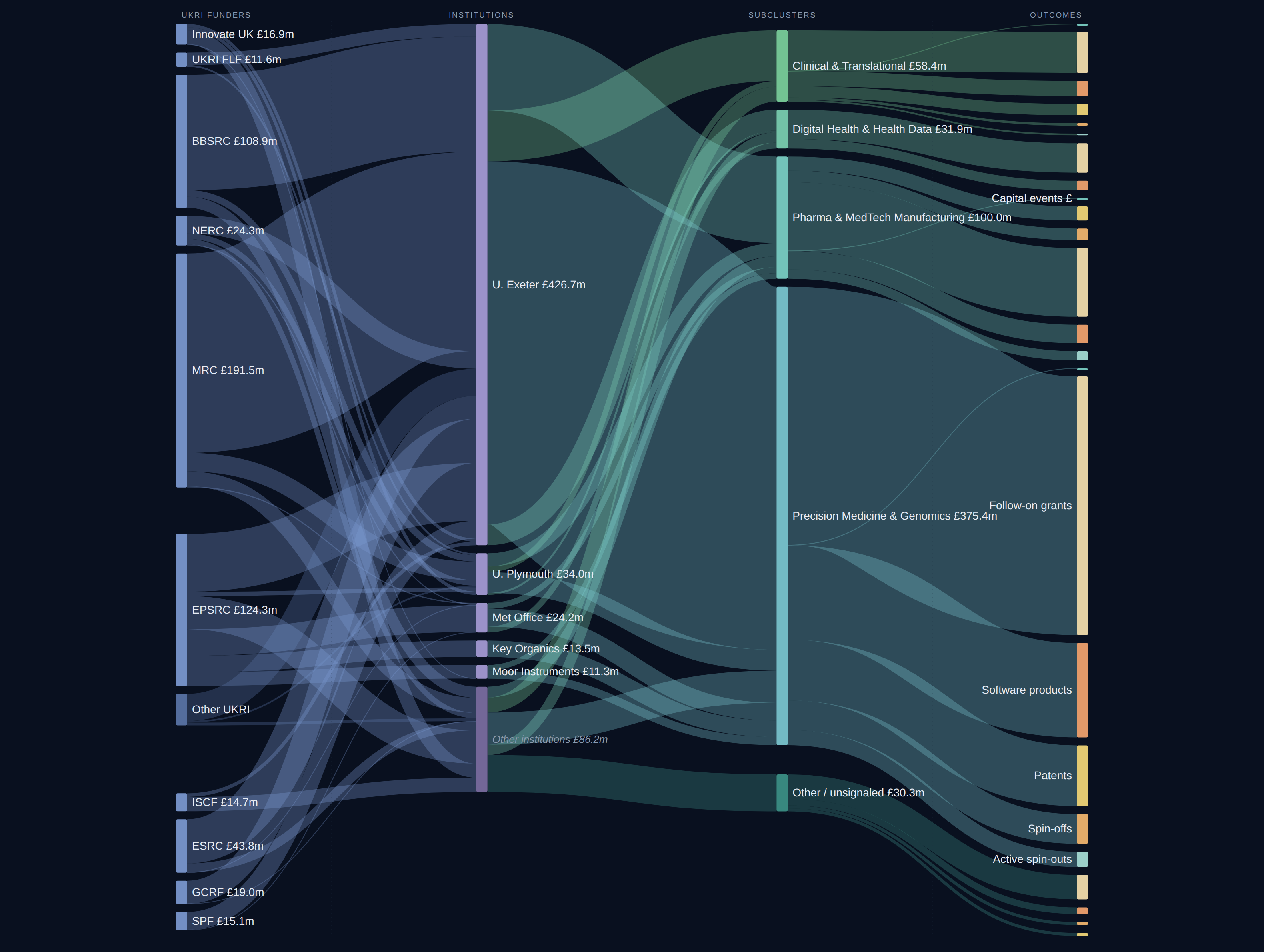 Devon and Torbay Health Innovation diagnostic Sankey