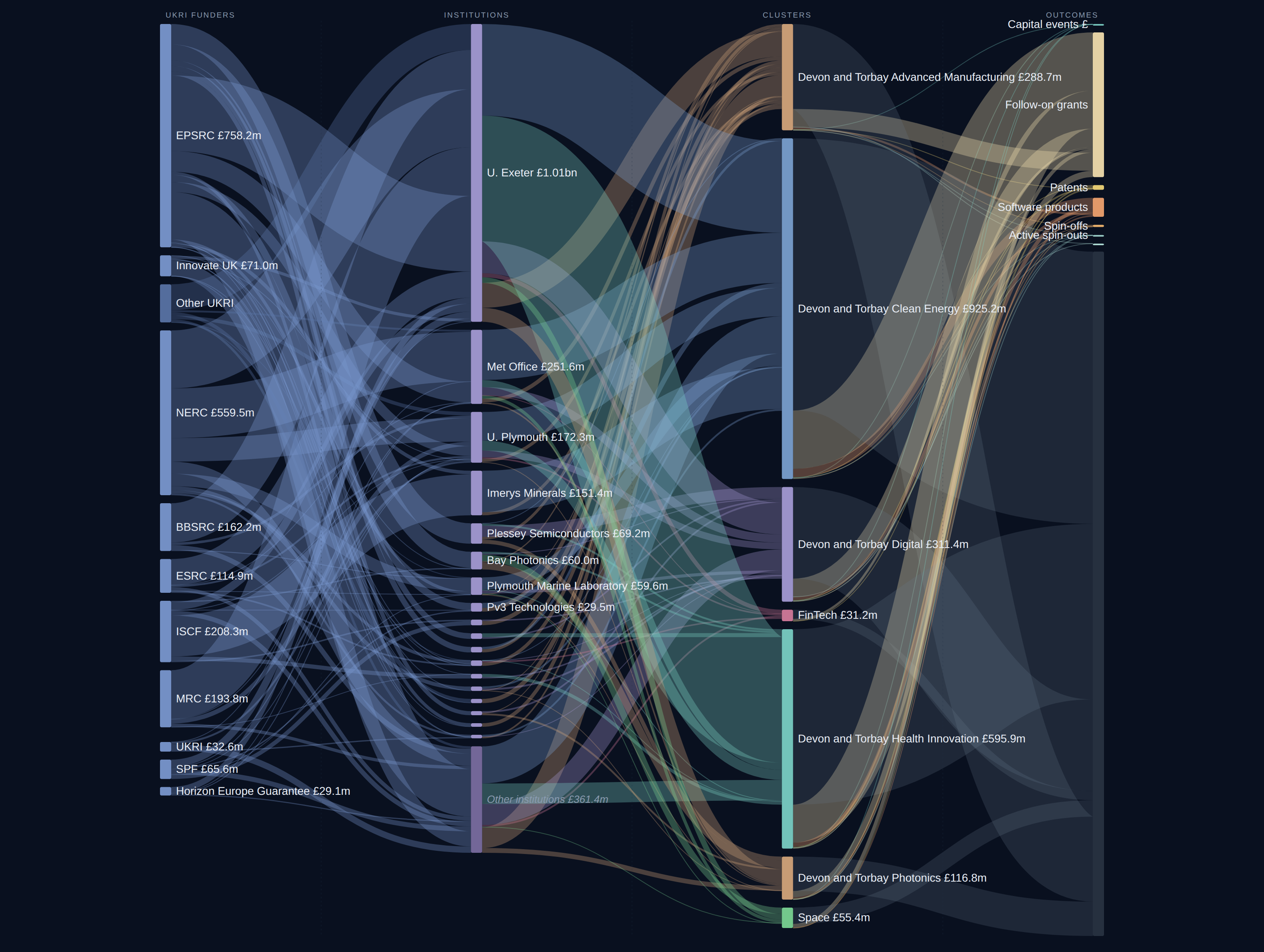 Devon and Torbay Combined County Authority diagnostic Sankey