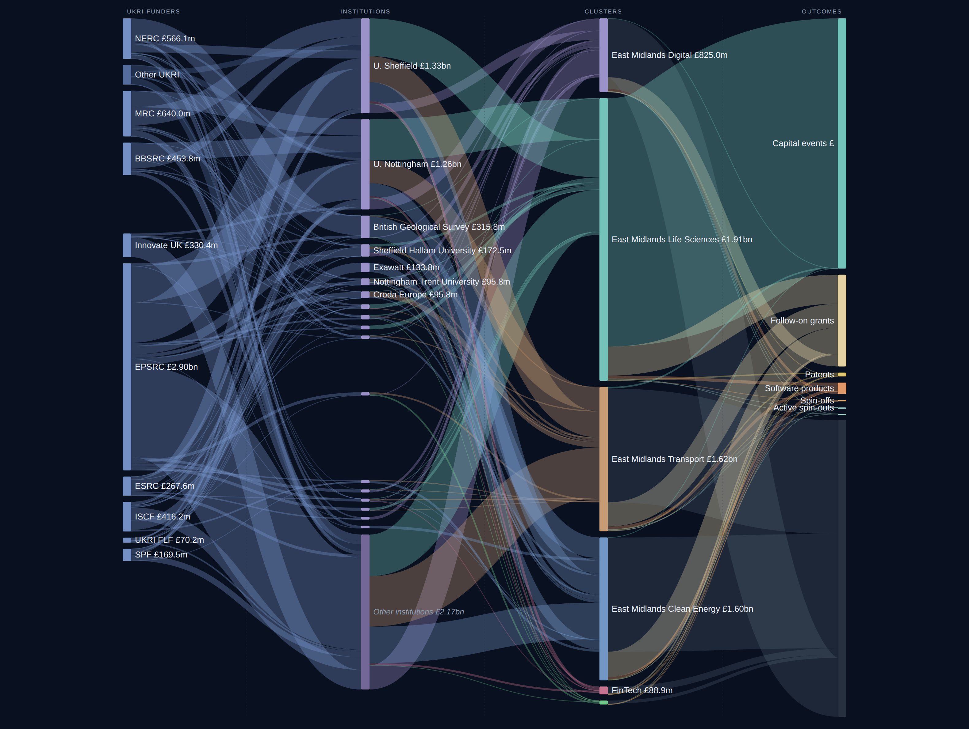East Midlands Combined County Authority diagnostic Sankey