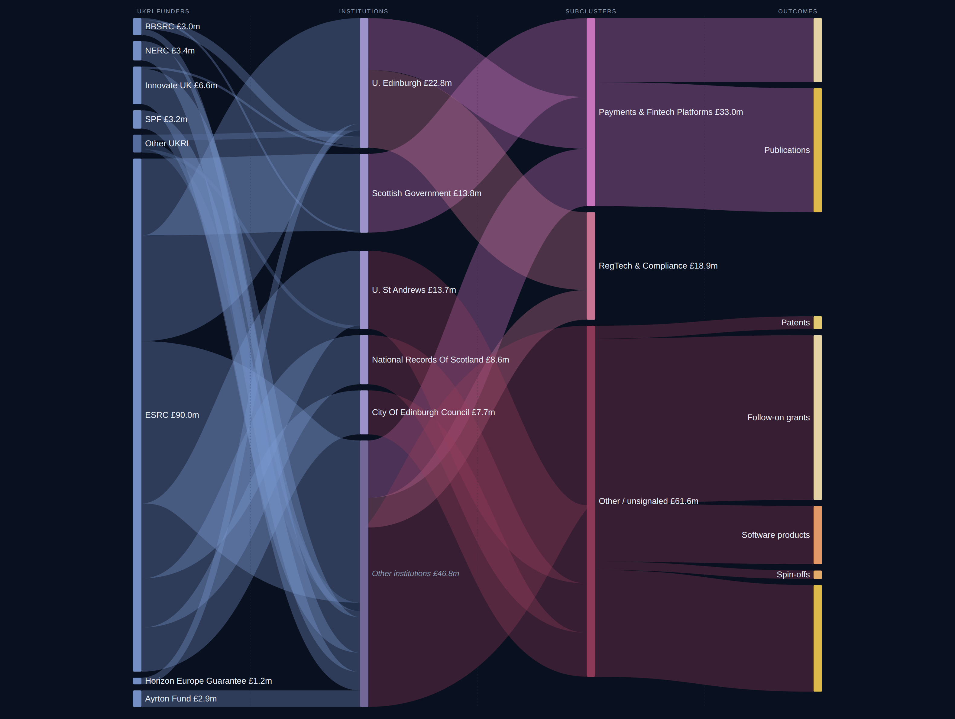 Edinburgh and South East Fintech diagnostic Sankey
