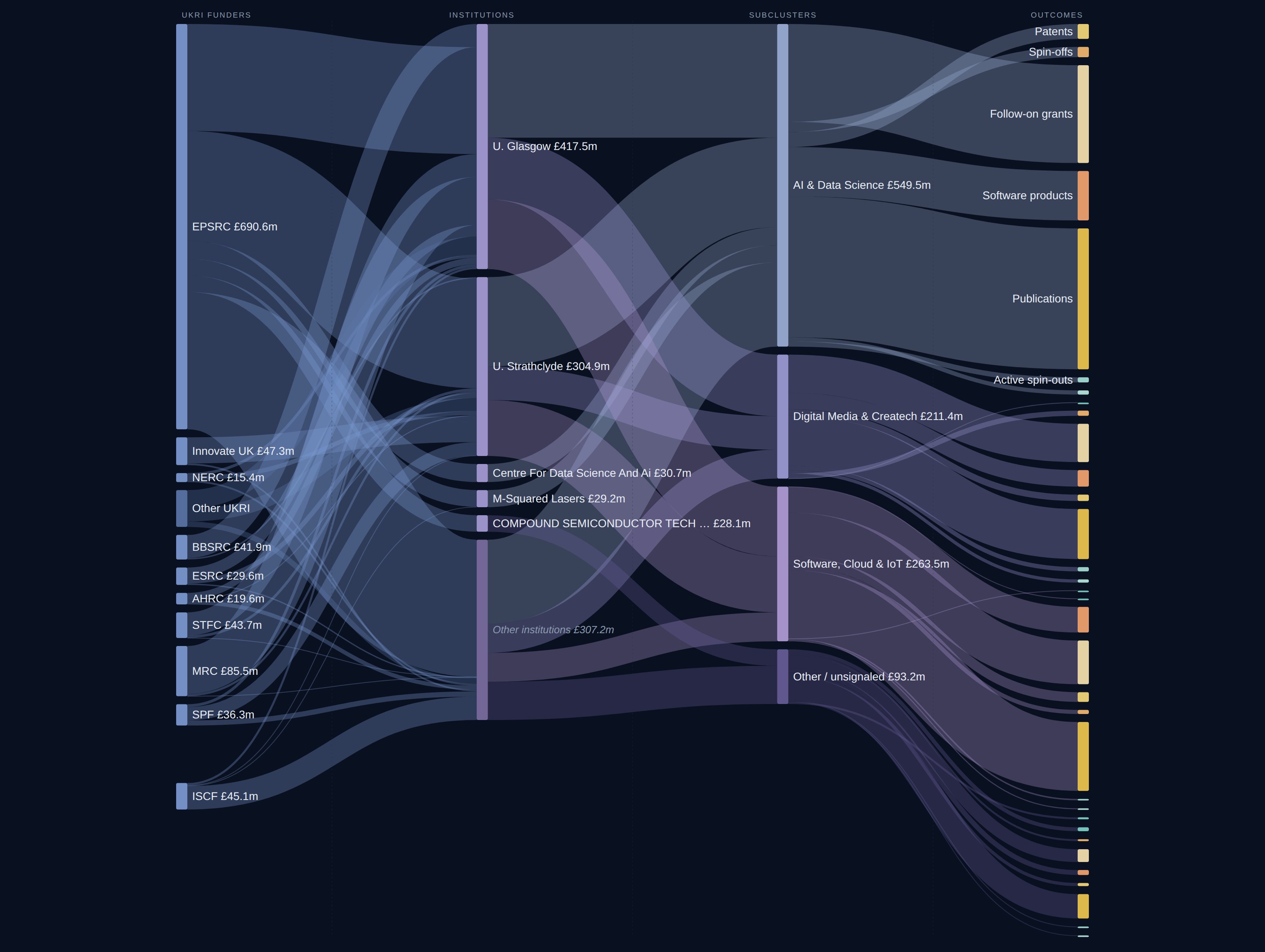 Greater Glasgow Digital Creative diagnostic Sankey