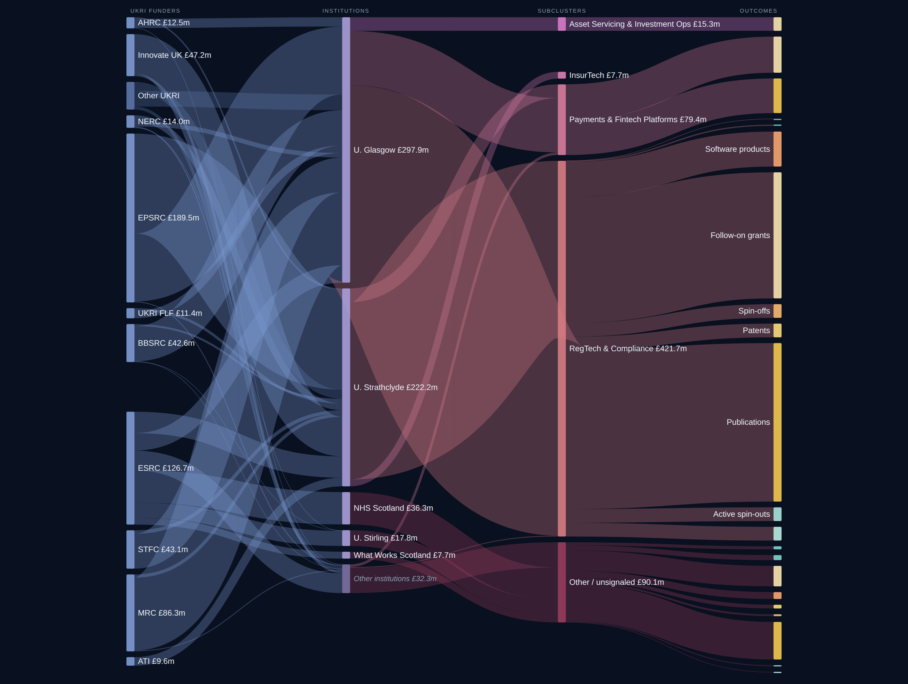Greater Glasgow Fintech diagnostic Sankey