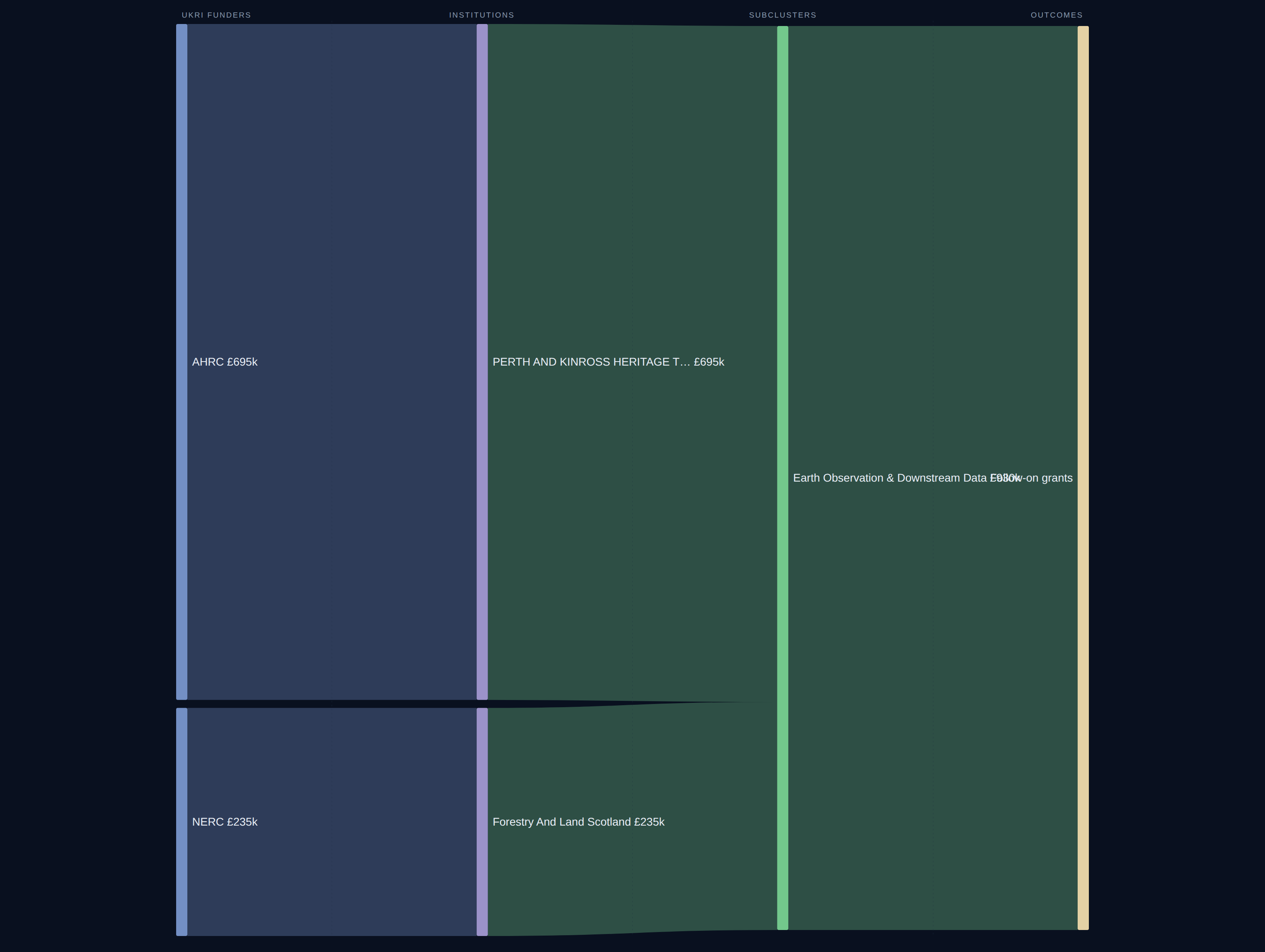 Highlands and Islands Space diagnostic Sankey
