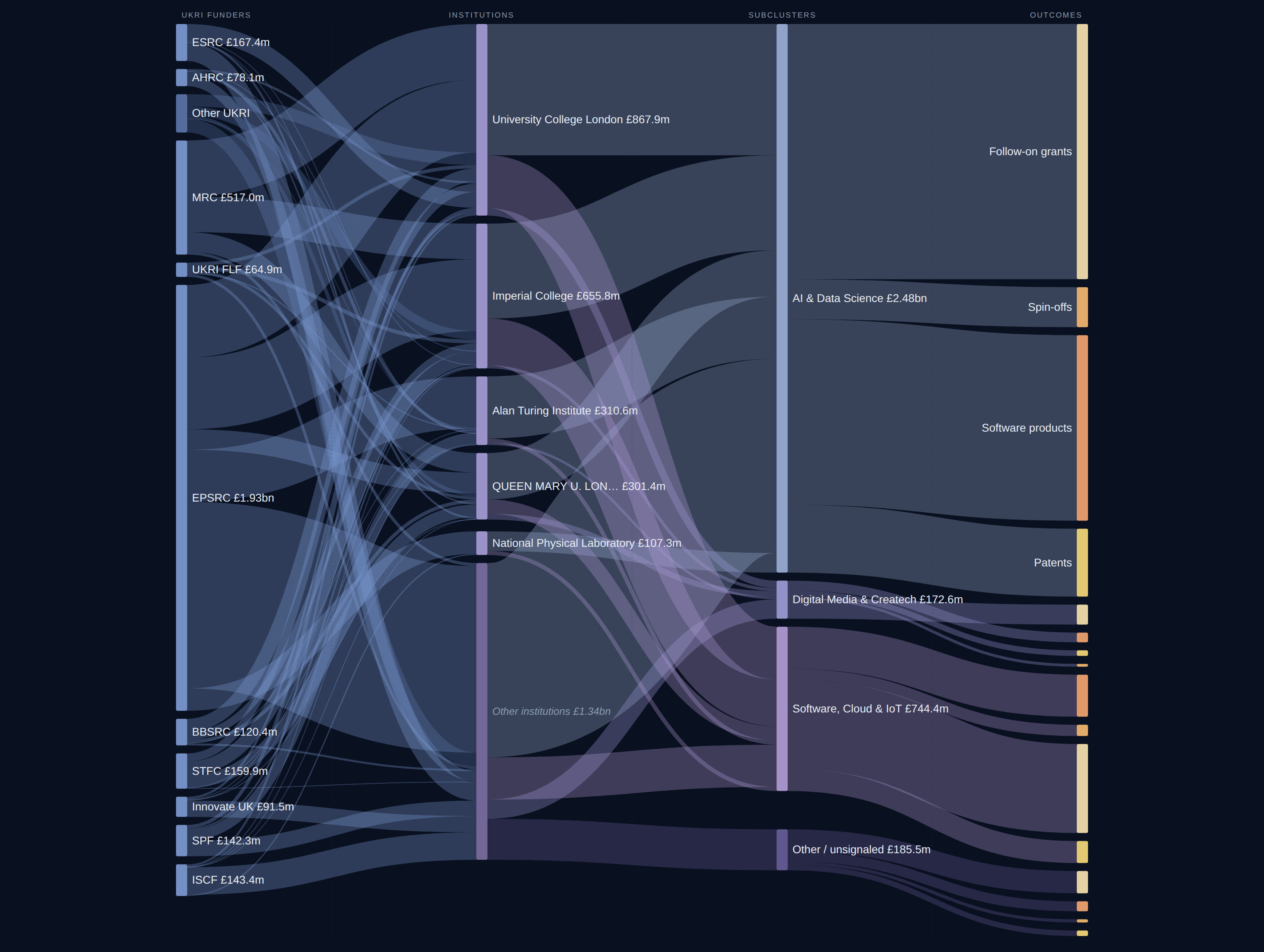 London AI Data Software diagnostic Sankey