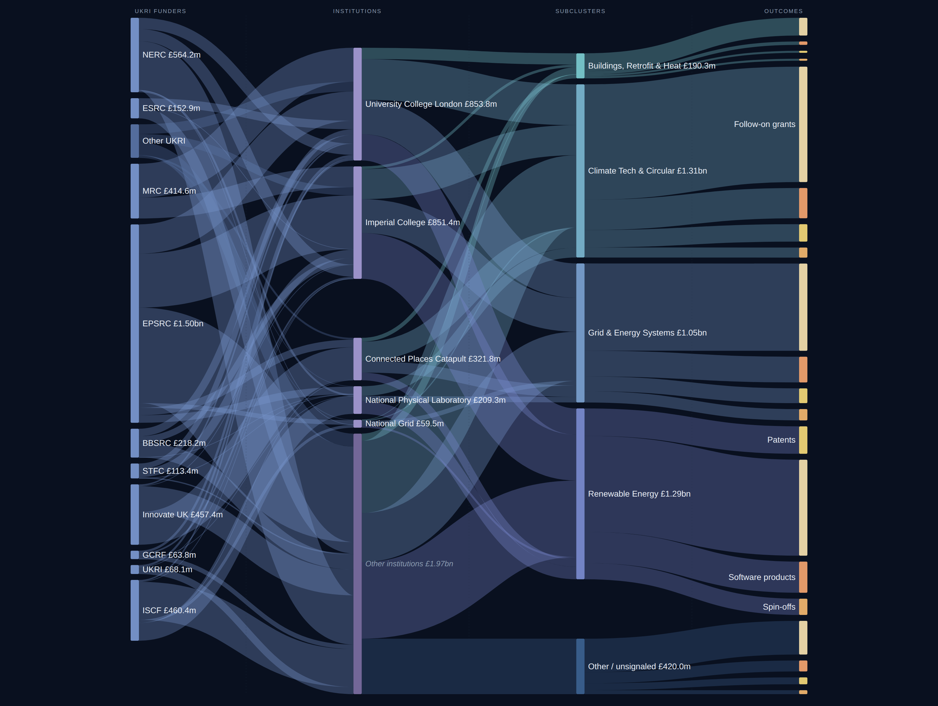 London Climate Tech Net Zero diagnostic Sankey