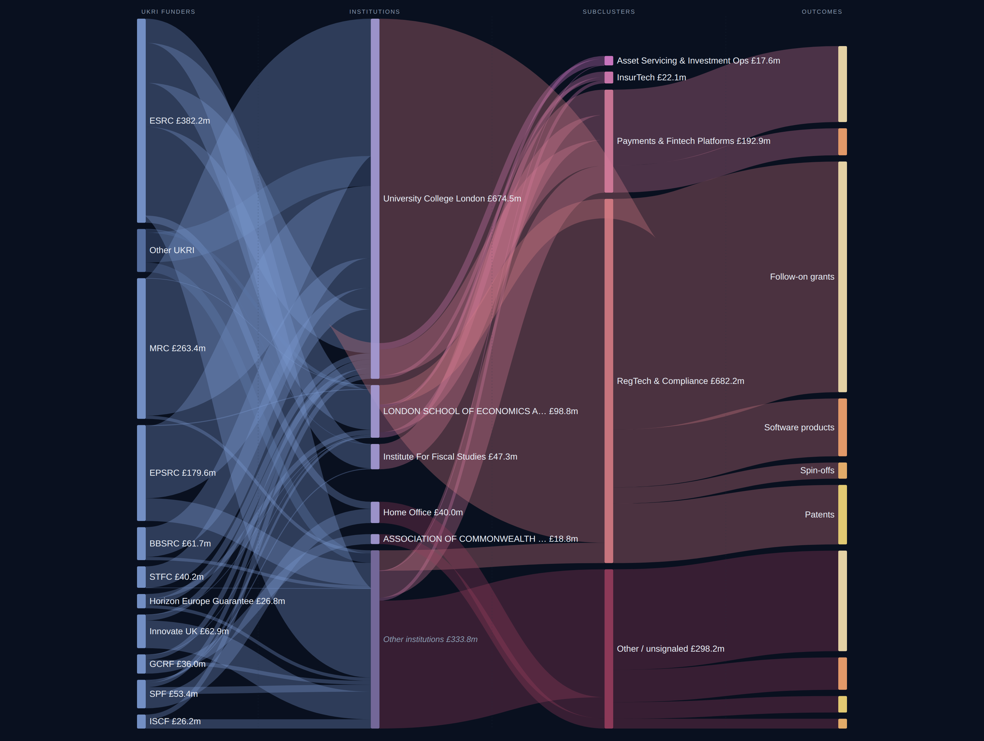 London Financial Services FinTech diagnostic Sankey