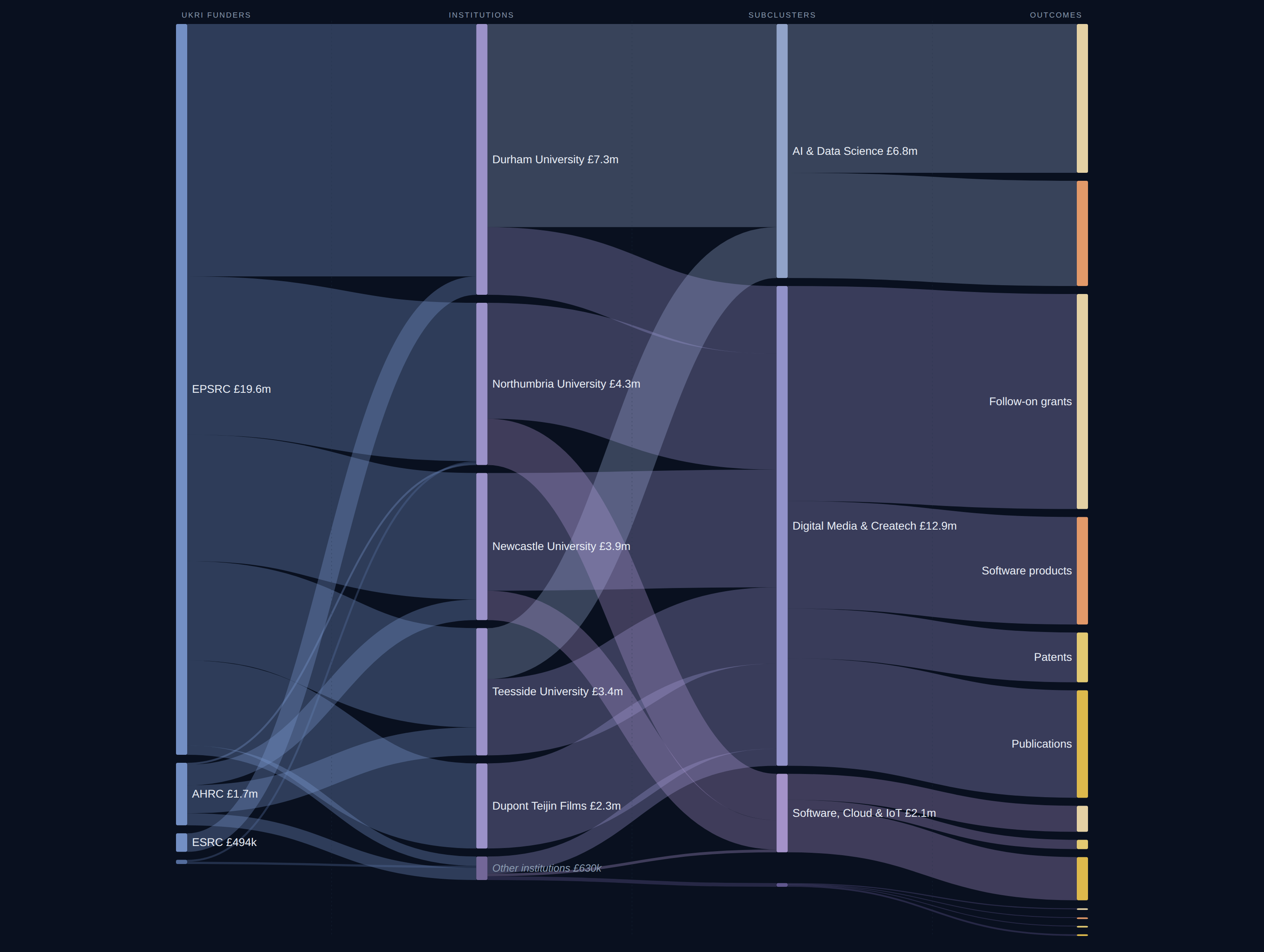 North East Creative diagnostic Sankey