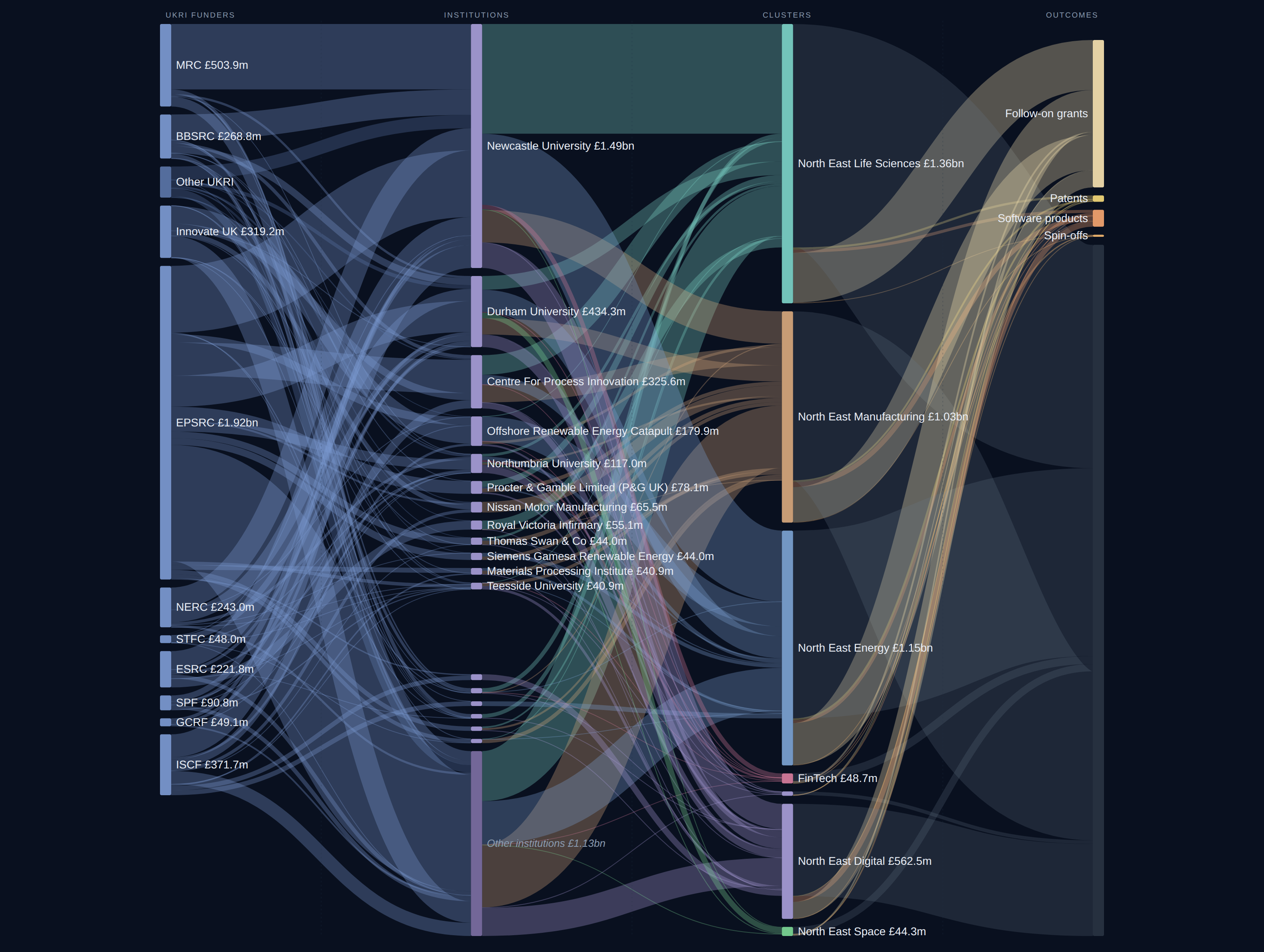 North East Combined Authority diagnostic Sankey