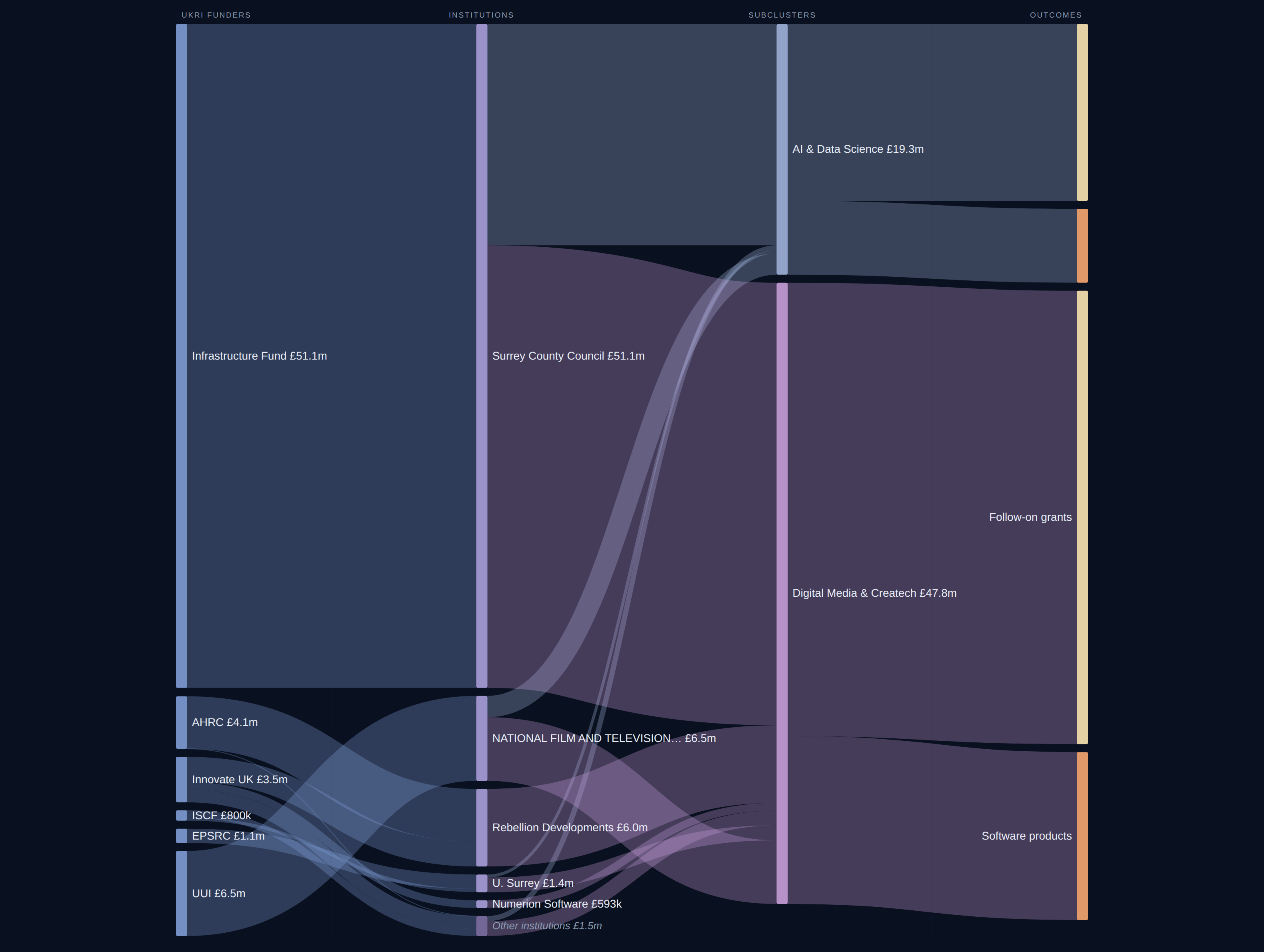 Thames Valley Creative diagnostic Sankey