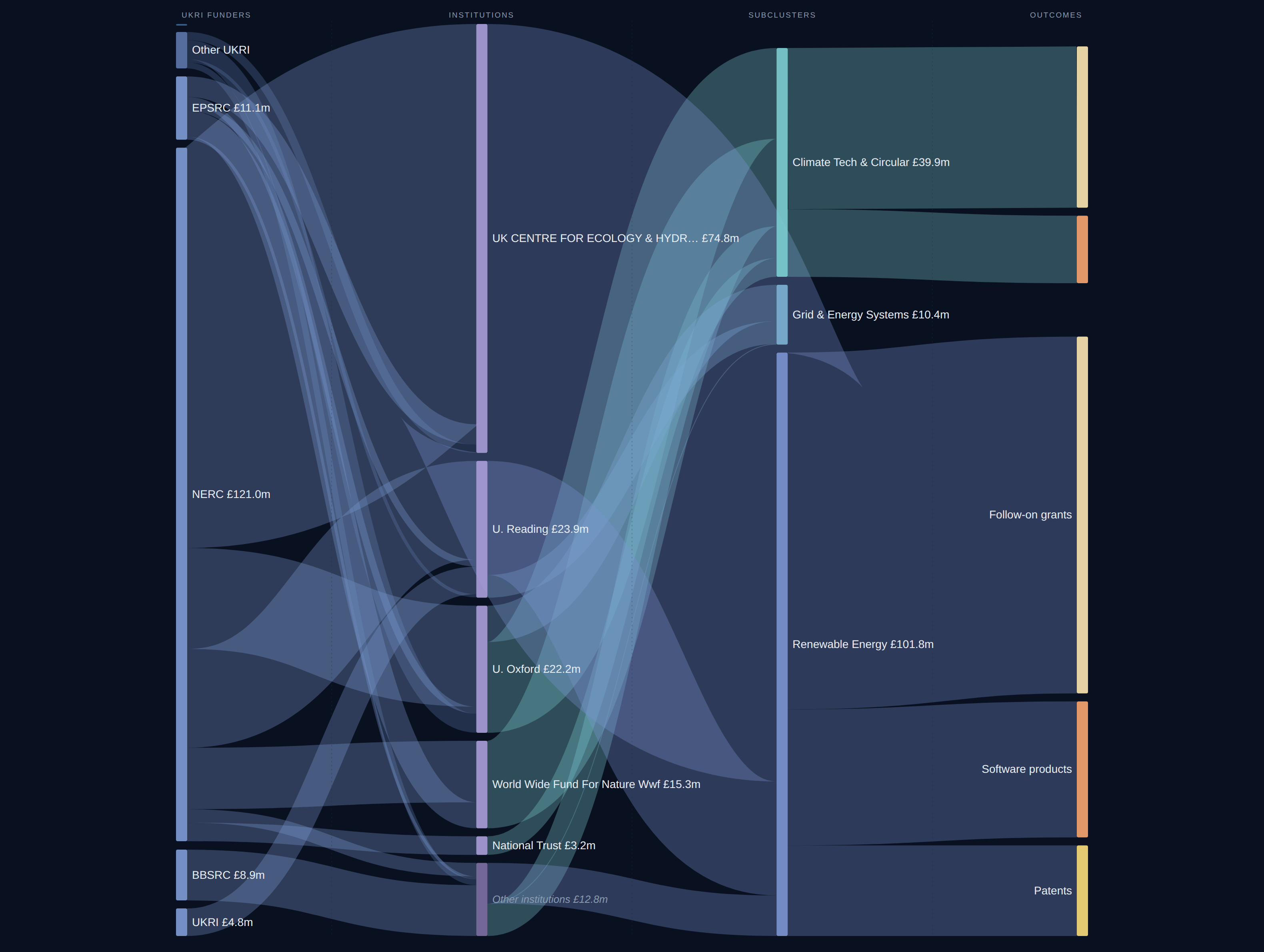 Thames Valley Environmental Intelligence diagnostic Sankey