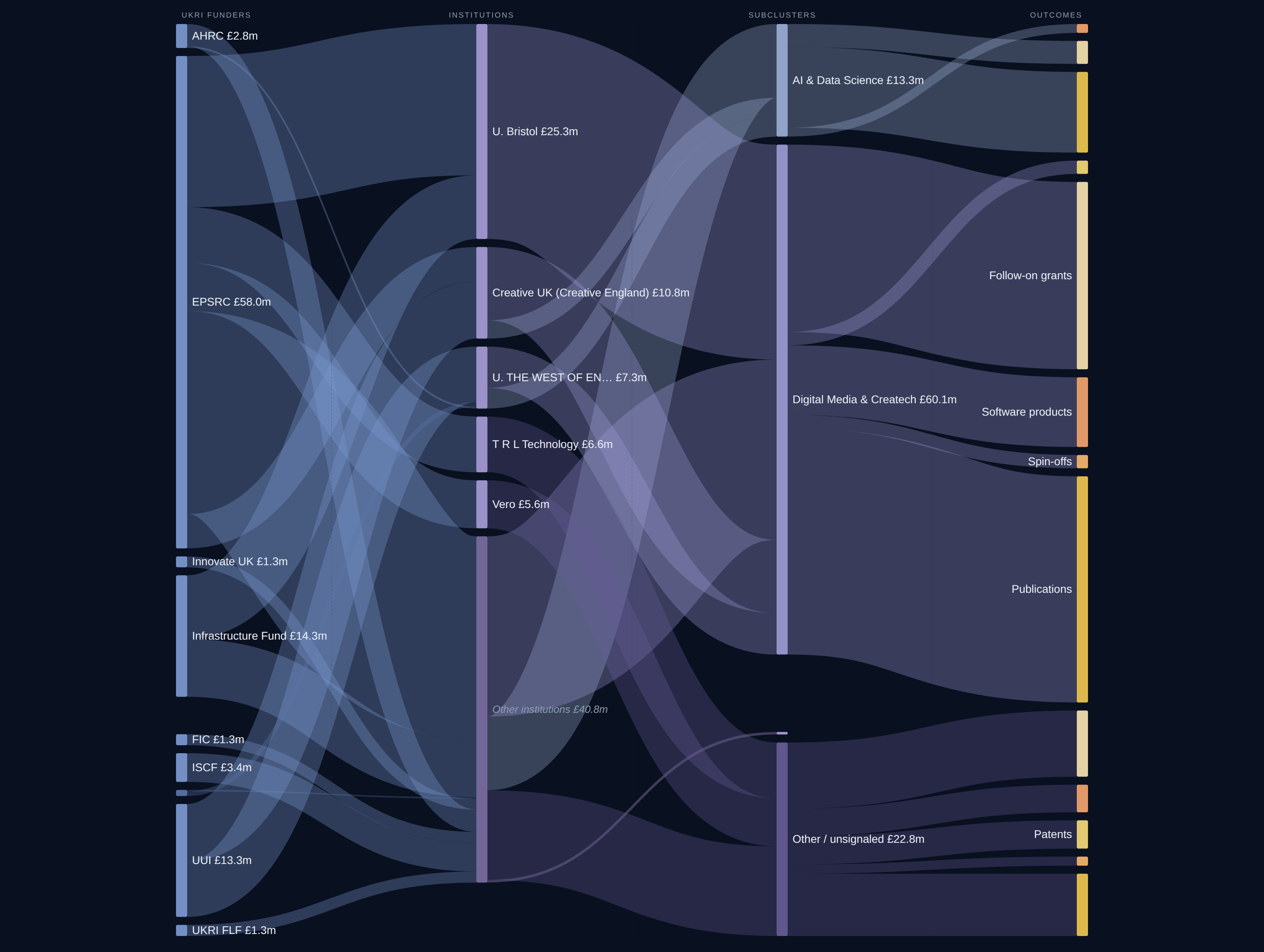 West of England Creative diagnostic Sankey