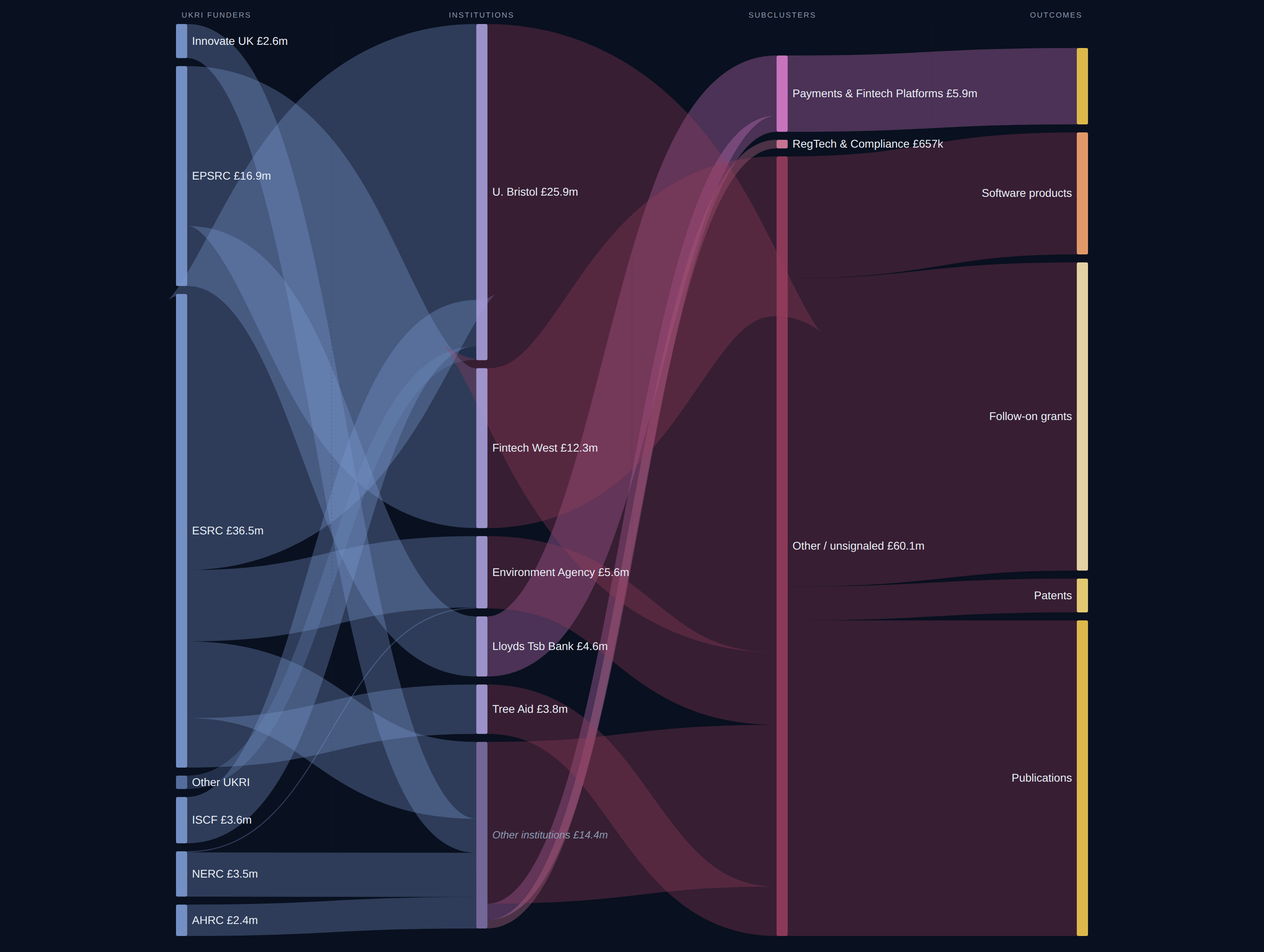 West of England Fintech diagnostic Sankey