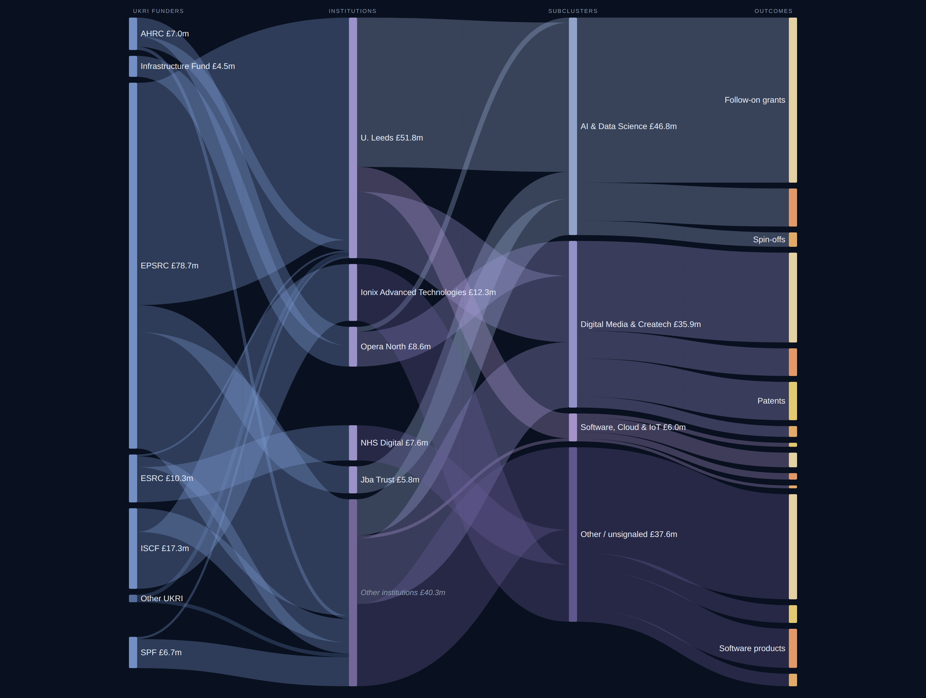West Yorkshire Creative Industries diagnostic Sankey