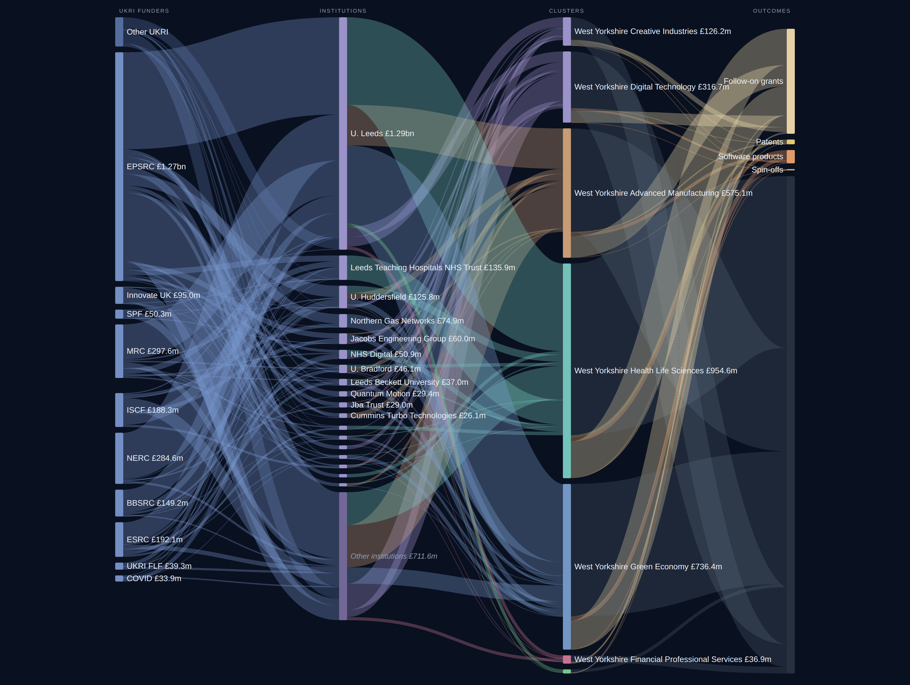 West Yorkshire Combined Authority diagnostic Sankey