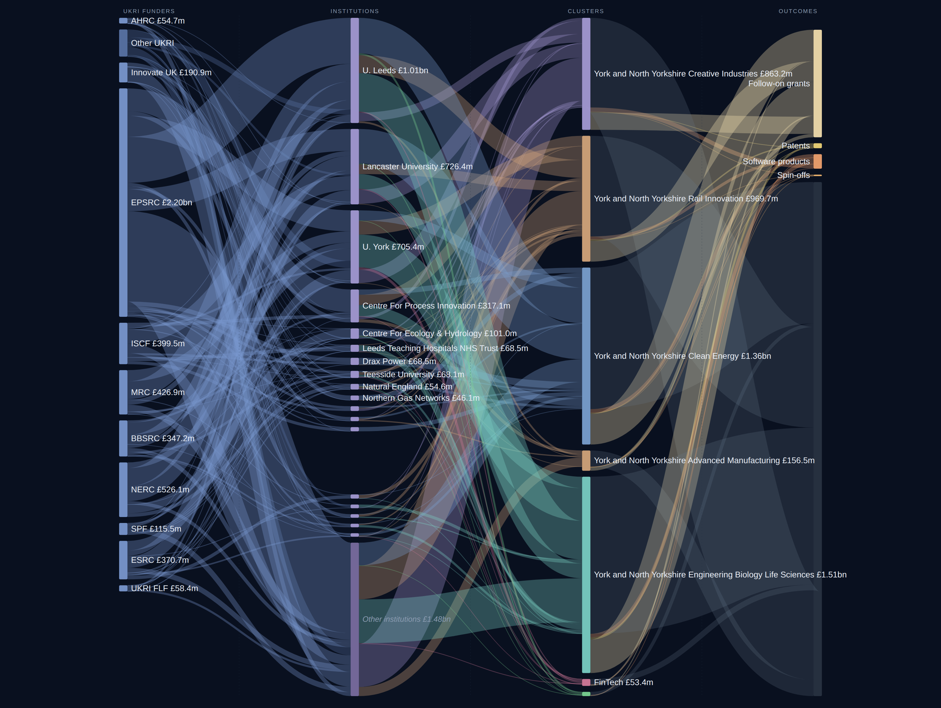 York and North Yorkshire Combined Authority diagnostic Sankey